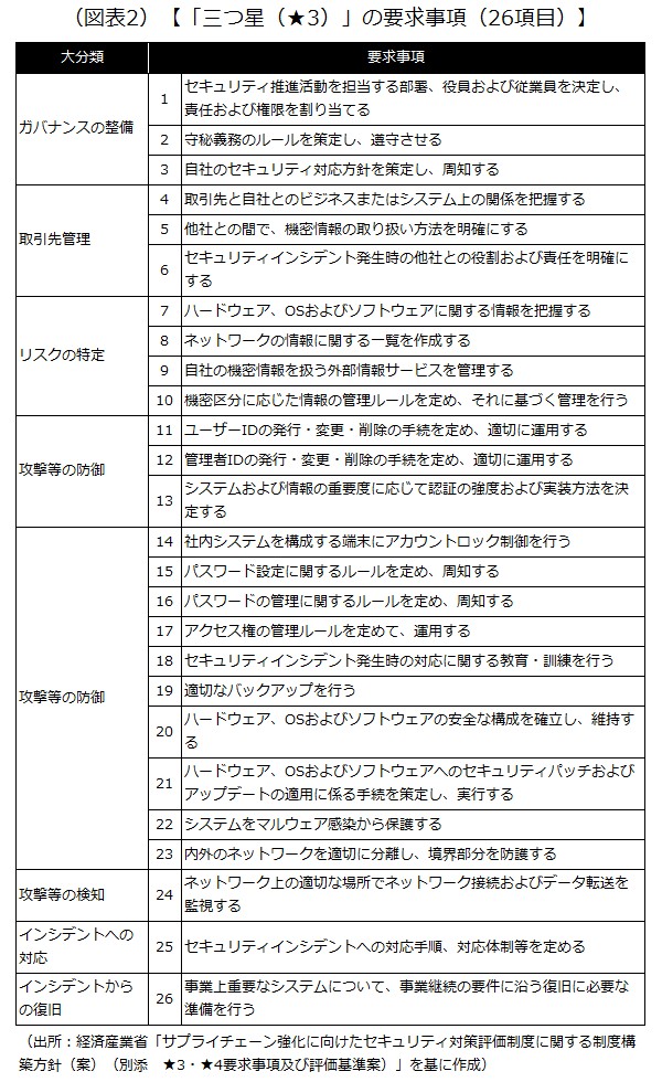セキュリティ対策評価制度「三つ星 (★3)」の要求事項